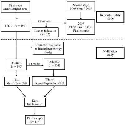 Online Food Frequency Questionnaire From the Cohort of Universities of Minas Gerais (CUME Project, Brazil): Construction, Validity, and Reproducibility